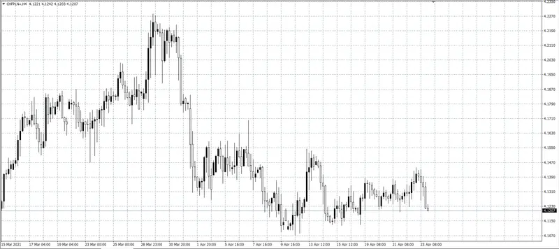 kurs franka (CHF)