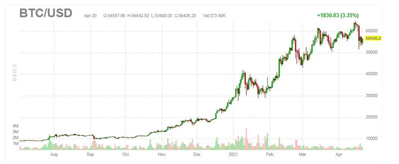 Wykres kursu Bitcoina 20.04