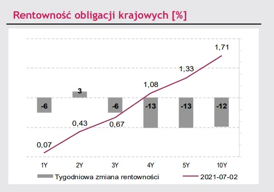 rentownosc 10 letnich obligacji prawdziwe trzesienie ziemi na krajowym rynku dlugu grafika numer 1