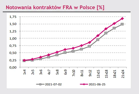 rentownosc 10 letnich obligacji prawdziwe trzesienie ziemi na krajowym rynku dlugu grafika numer 3