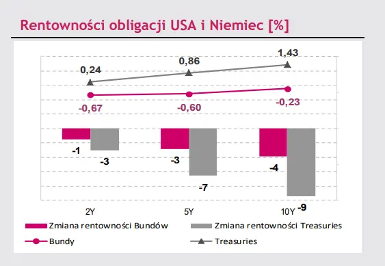 rentownosc 10 letnich obligacji prawdziwe trzesienie ziemi na krajowym rynku dlugu grafika numer 5