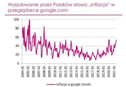 inflacja jednym z najczesciej wyszukiwanych slow w internecie polacy przerazeni obecna sytuacja ekonomiczna grafika numer 3