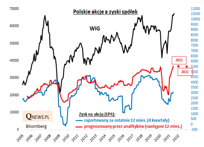polskie spolki prognozy zyskow tez rekordowe co to w praktyce oznacza grafika numer 1