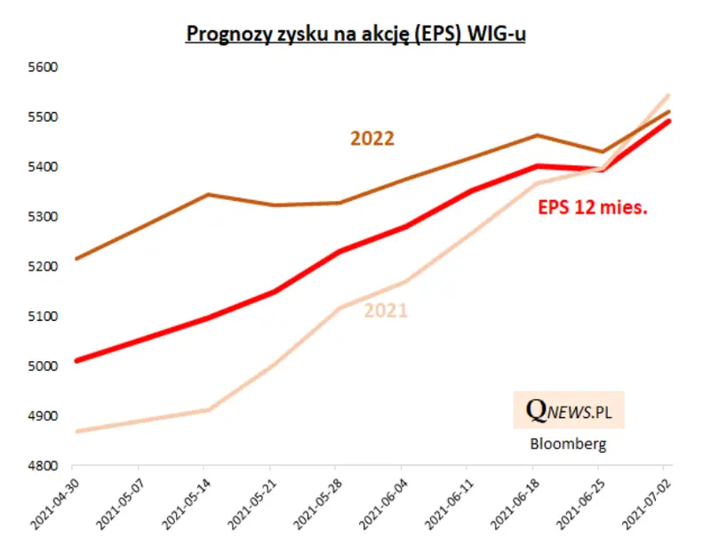 polskie spolki prognozy zyskow tez rekordowe co to w praktyce oznacza grafika numer 2