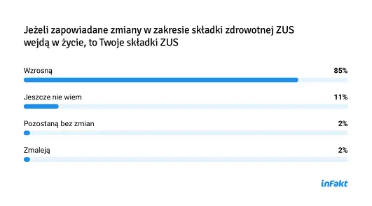 niemal 9 na 10 przedsiebiorcow spodziewa sie strat w wyniku polskiego ladu grafika numer 1