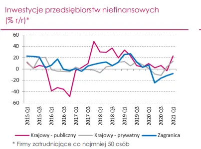 inwestycje poczatek biezacego roku przyniosl zaskakujaco silne odrodzenie aktywnosci inwestycyjnej firm krajowych grafika numer 1