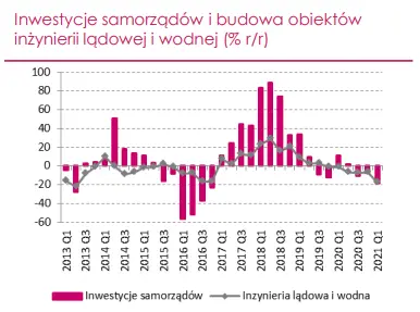 inwestycje poczatek biezacego roku przyniosl zaskakujaco silne odrodzenie aktywnosci inwestycyjnej firm krajowych grafika numer 3