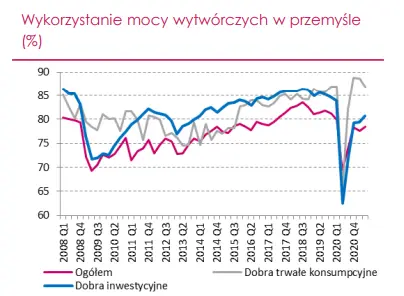 inwestycje poczatek biezacego roku przyniosl zaskakujaco silne odrodzenie aktywnosci inwestycyjnej firm krajowych grafika numer 5