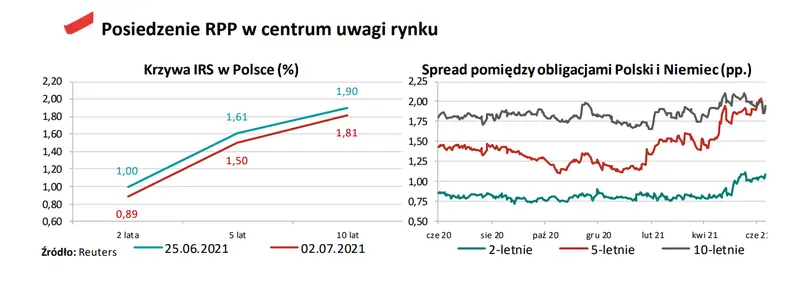 nawet jesli rpp nie zmieni stop procentowych samo posiedzenie moze silnie oslabic kurs zlotego czy euro eurpln rozpocznie dlugotrwale umacnianie grafika numer 2