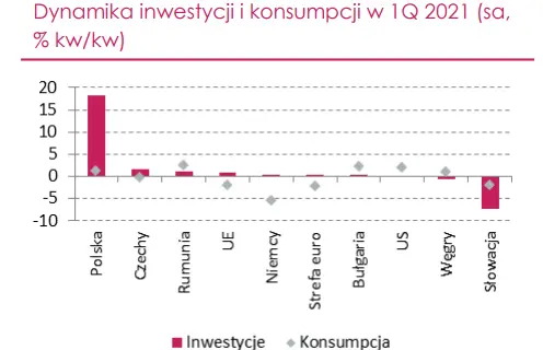 optymistyczne prognozy nie tylko dla konsumpcji ale takze inwestycji grafika numer 3