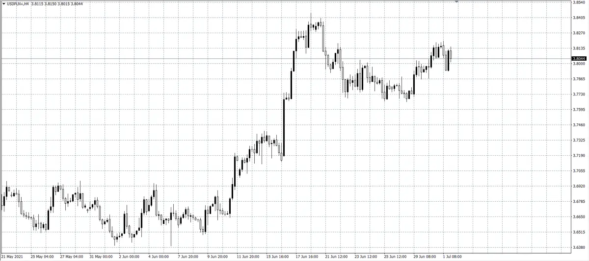 kurs dolara (USD)