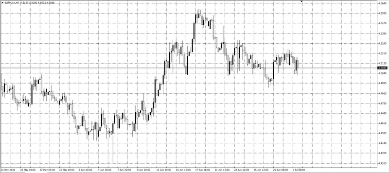 kurs euro (EUR)