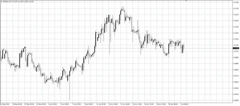 kurs franka (CHF)