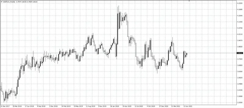 kurs dolara (USD)