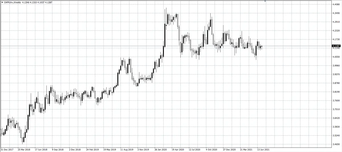 kurs franka (CHF)