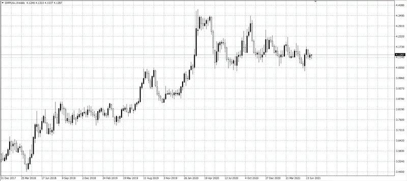 kurs franka (CHF)