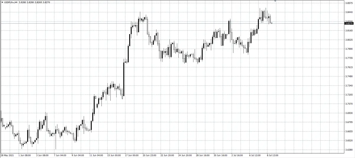 kurs dolara (USD)