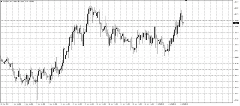 kurs euro (EUR)