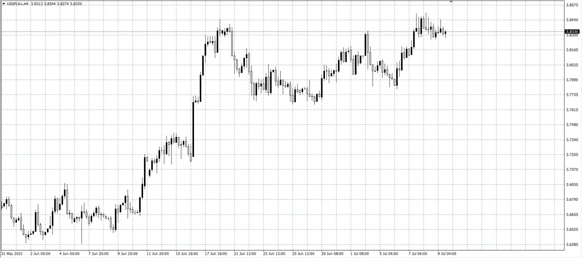 kurs dolara (USD)