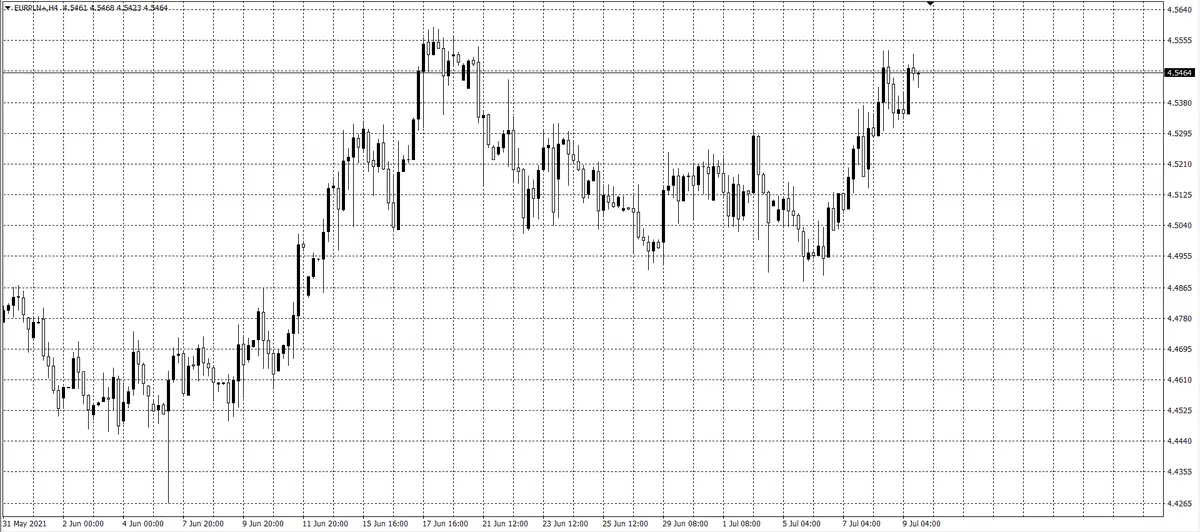 kurs euro (EUR)