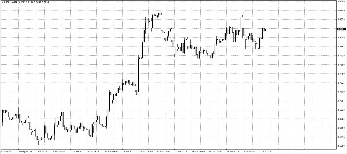 kurs dolara (USD)