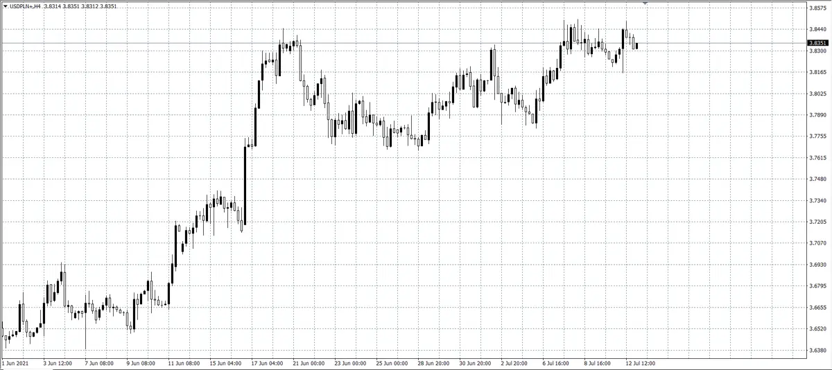 kurs dolara (USD)