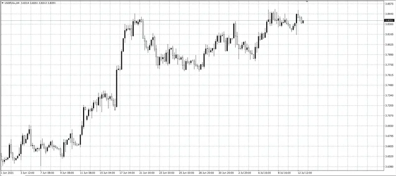 kurs dolara (USD)