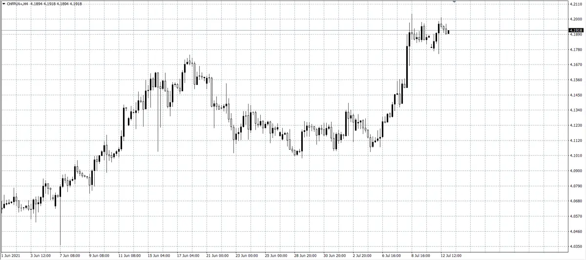 kurs franka (CHF)