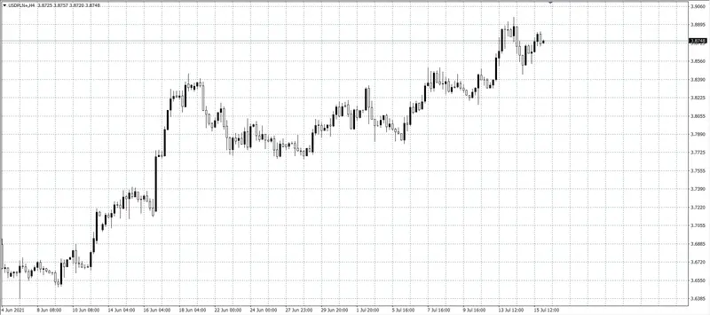 kurs dolara (USD)