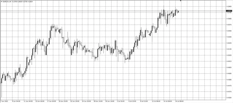 kurs euro