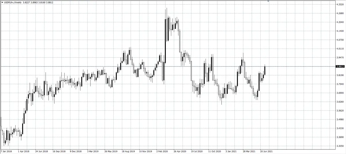 kurs dolara USD/PLN