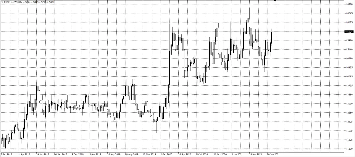 kurs euro EUR/PLN