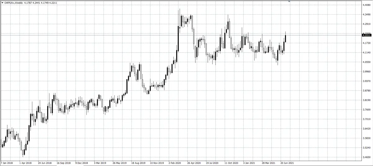 kurs franka CHF/PLN