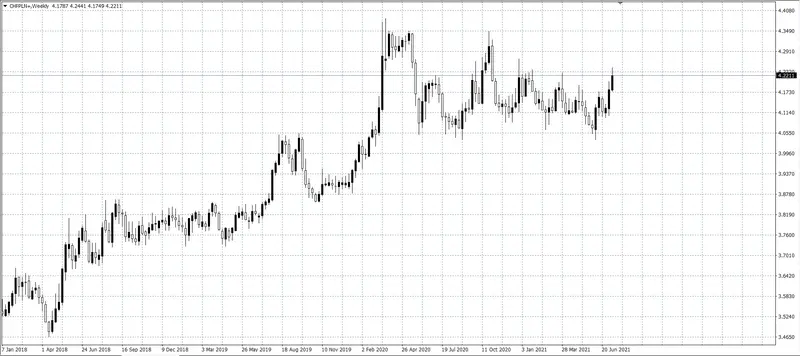 kurs franka CHF/PLN