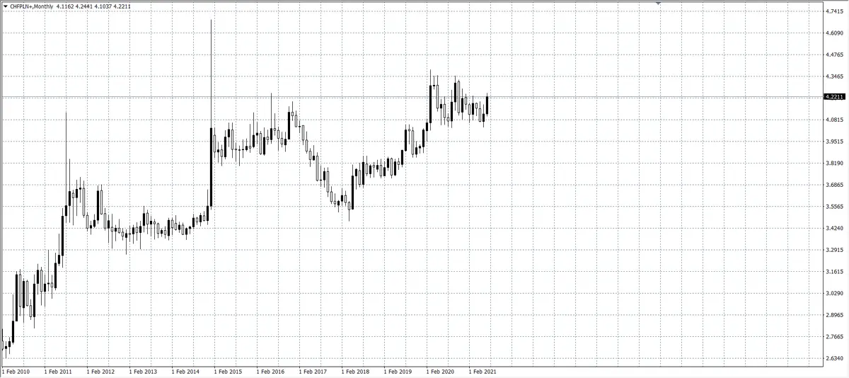 kurs franka CHF/PLN