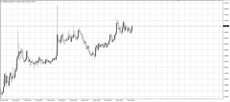 kurs franka CHF/PLN