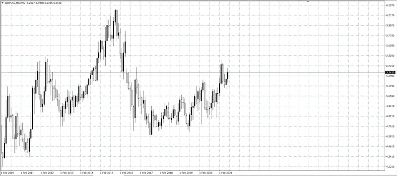 kurs funta GBP/PLN