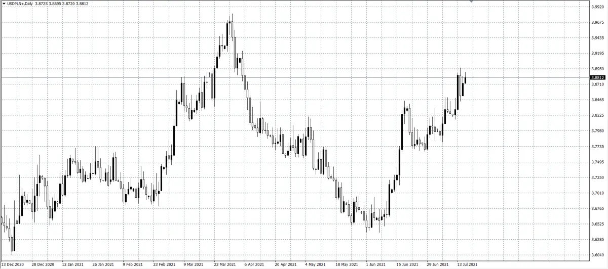 kurs dolara USD/PLN