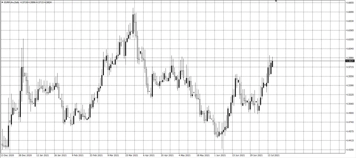 kurs euro EUR/PLN