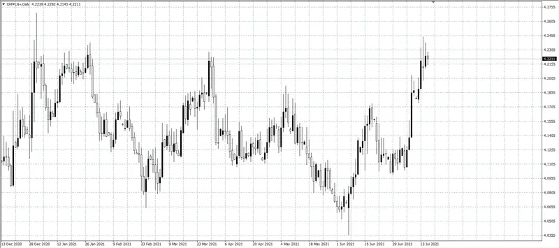 kurs franka CHF/PLN