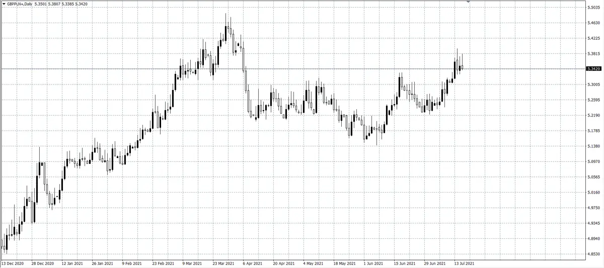 kurs funta GBP/PLN