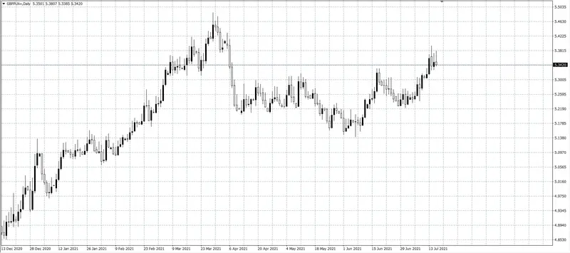 kurs funta GBP/PLN