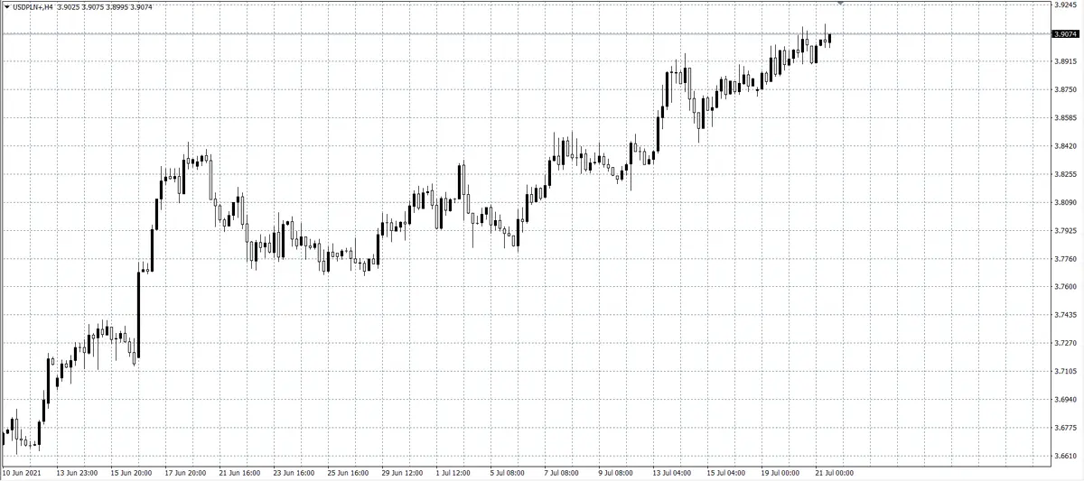 kurs dolara (USD)