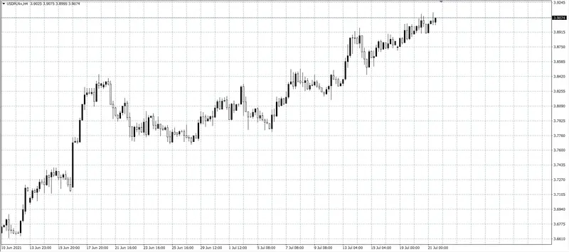 kurs dolara (USD)