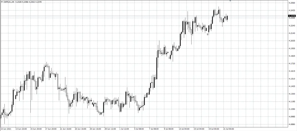 kurs franka (CHF)