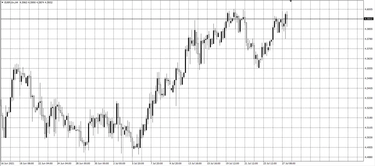 kurs euro