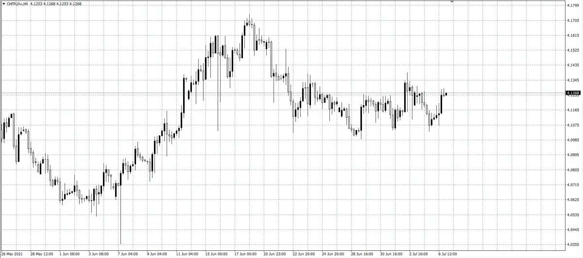 kurs franka (CHF)