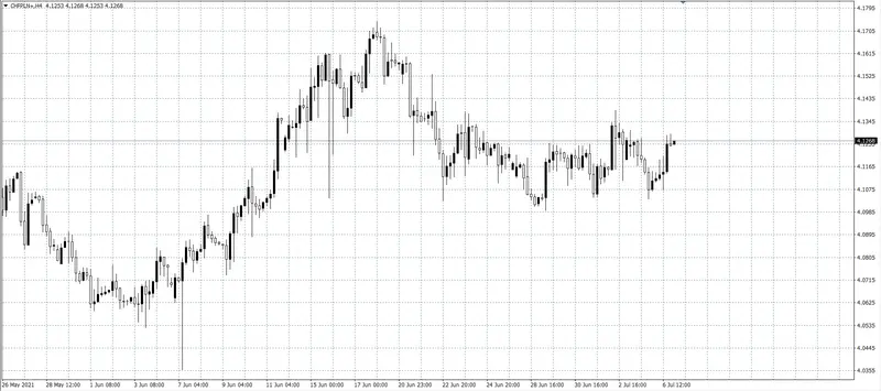 kurs franka (CHF)