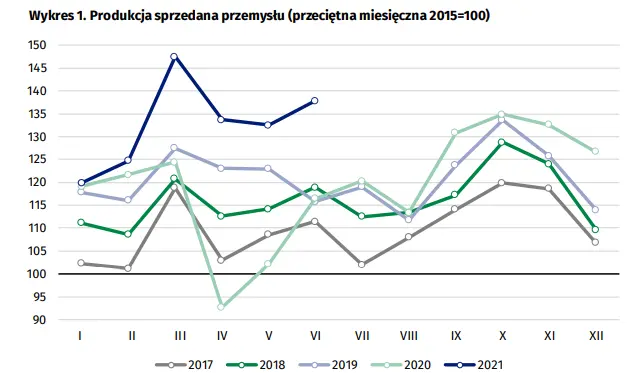 dobre dane glownego urzedu statystycznego gus czy polska gospodarka odbija sie od dna grafika numer 1