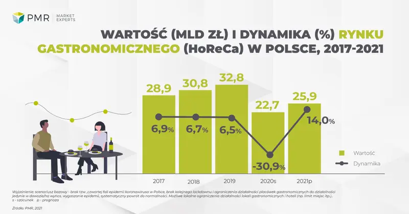 rynek horeca w polsce 2021 analiza rynku i prognoza rozwoju na lata 2021 2026 grafika numer 1